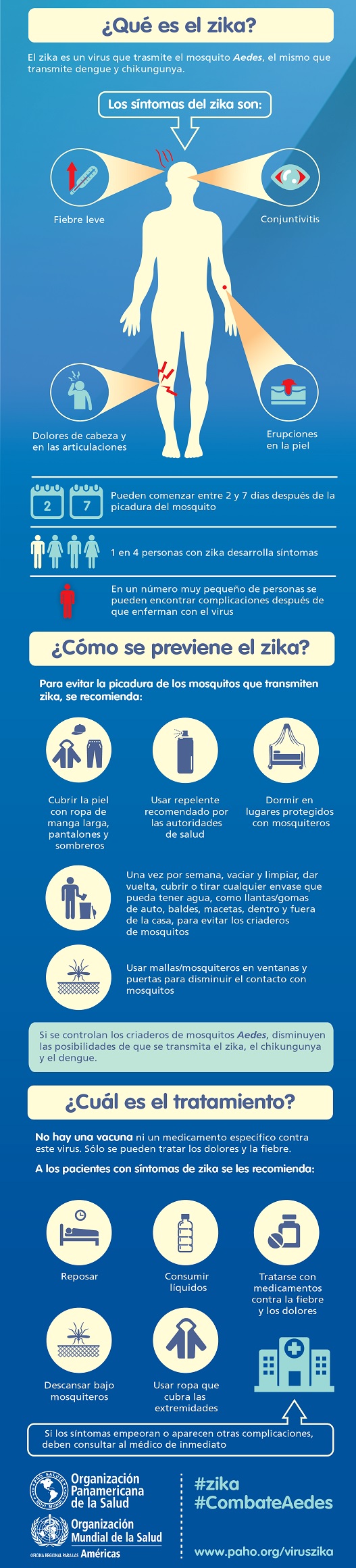 Virus del Zika, esquema. Fuente: Pan American Health Organization